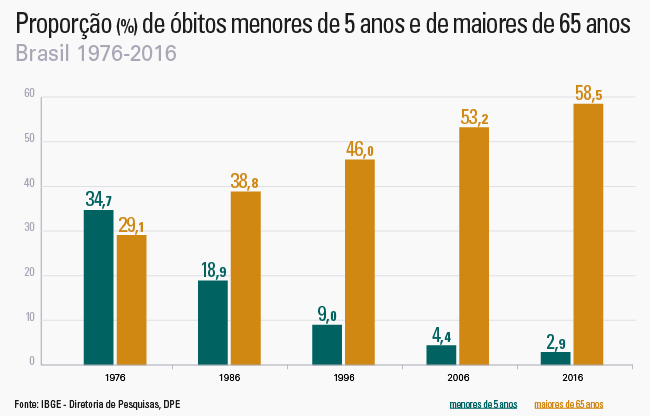 #PraCegoVer Gráfico de Proporção de óbitos menores de 5 anos e de maiores de 65 anos Brasil 1976-2016