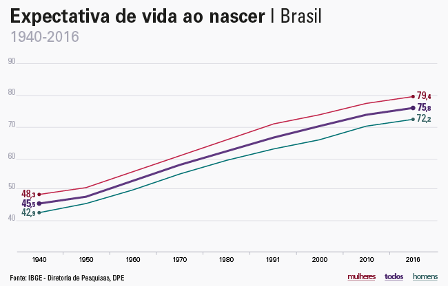 #PraCegoVer gráfico de linhas mostra o aumento da expectativa de vida ao nascer no Brasil de 1940 a 2016 separado por homem, mulher e todos. mulheres têm maior expectativa desde o início da série
