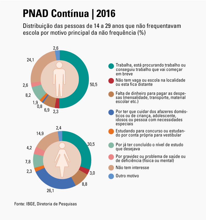 #praCegoVer Gráfico da distribuição percentual das pessoas de 14 a 29 anos que não frequentavam escola por motivo principal da não frequência