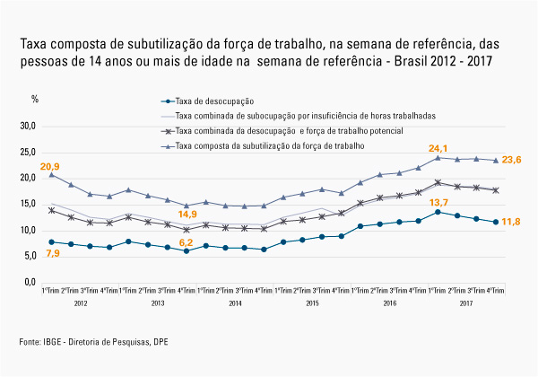 #praCegoVer Gráfico da taxa composta de subutilização da força de trabalho do Brasil, na semana de referência, das pessoas de 14 anos ou mais de idade na semana de referência no período de 2012 a 2017