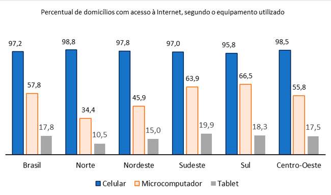 Raio-X do IBGE: acesso à internet cresce em SC, mas sinal digital de TV  ainda é problema - NSC Total