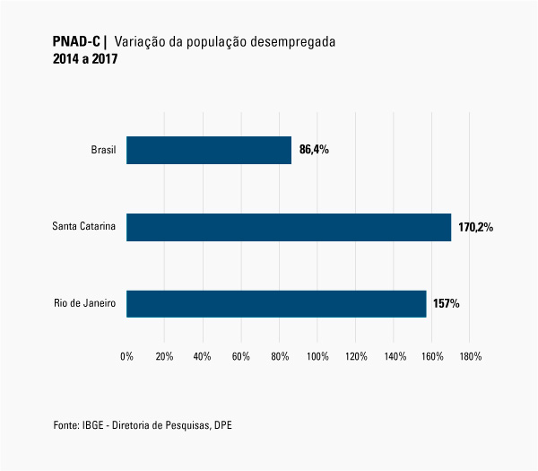 #praCegoVer Gráfico da população desempregada entre 2014 e 2017, com destaque para o Brasil, Rio de Janeiro e Santa Catarina