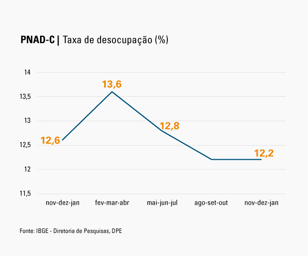 #praCegoVer Gráfico da taxa de desocupação no Brasil