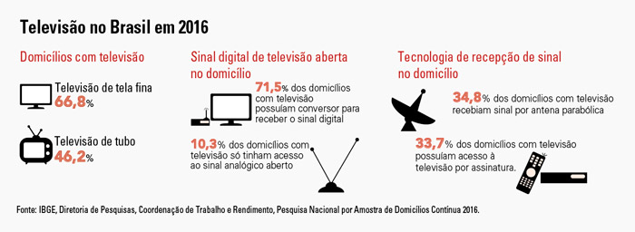 gráfico sobre a televisão no Brasil em 2016