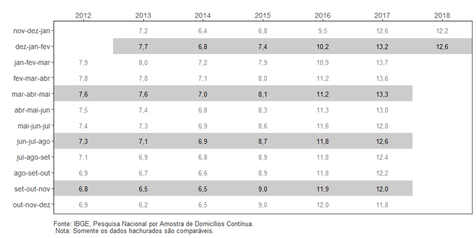 #praCegoVer Tabela da taxa de desocupação - Brasil - 2012/2018