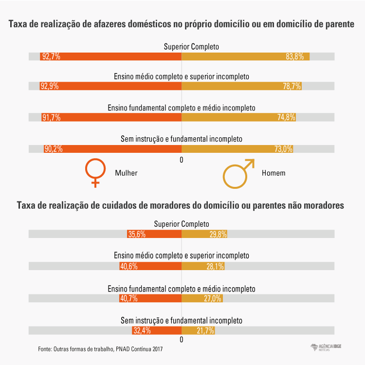 #praCegoVer Taxa de realização de afazeres domésticos e cuidados de pessoas por grau de instrução, considerando gêneros