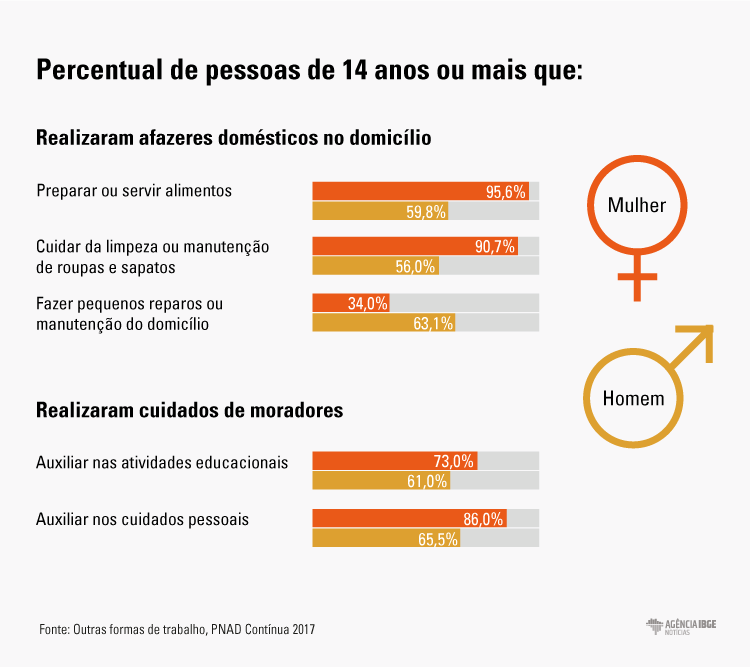 #praCegoVer Infográfico diferenciando, por gênero, trabalhos realizados nos afazeres domésticos e cuidados de pessoas