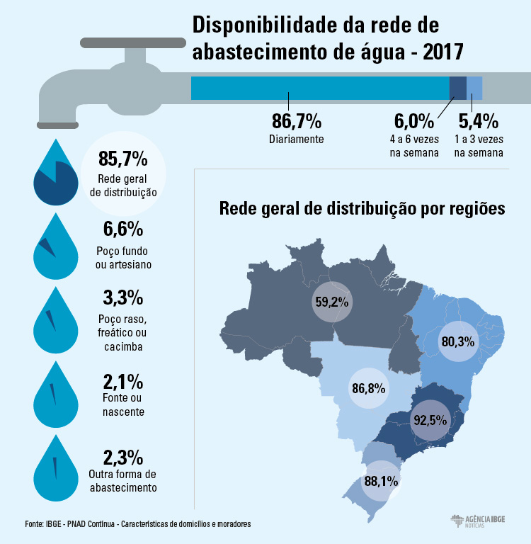 #praCegoVer InfogrÃ¡fico da situaÃ§Ã£o do abastecimento de Ã¡gua no Brasil