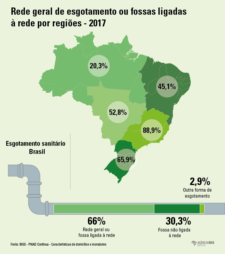 #praCegoVer InfogrÃ¡fico da situaÃ§Ã£o do esgotamento sanitÃ¡rio no Brasil
