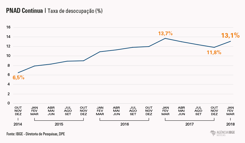 #praCegoVer Gráfico da taxa de desocupação