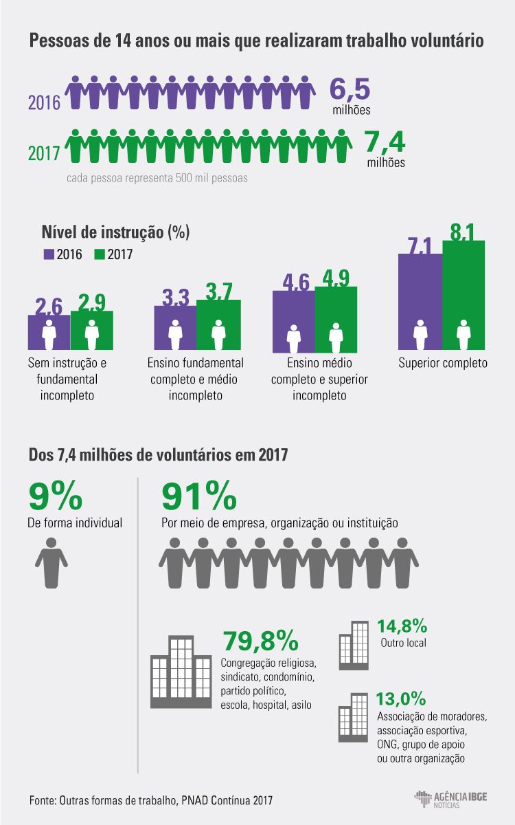 #praCegoVer Infográfico das pessoas que realizaram trabalho voluntário em 2017 por grau de instrução e meio de realização