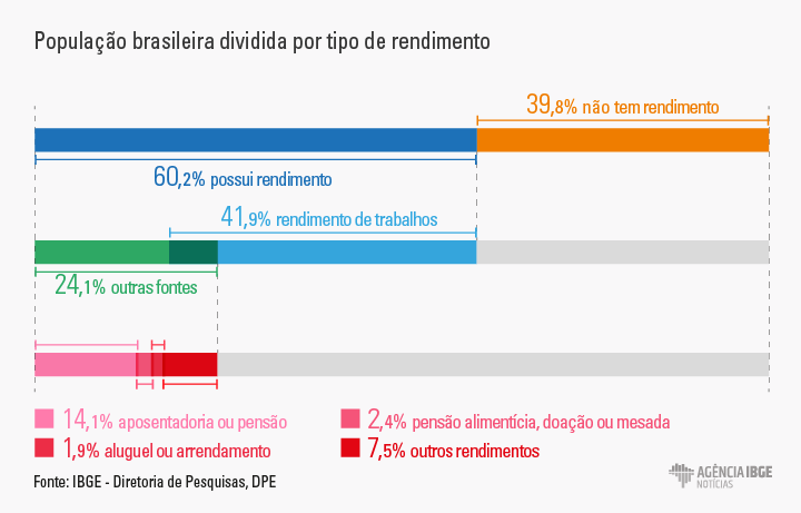 população brasileira dividida por tipo de rendimento