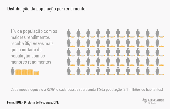 distribuição da população por rendimento