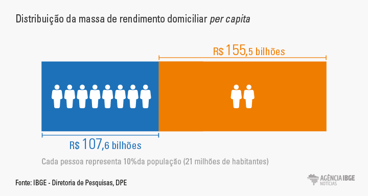 distribuição da massa de rendimento domiciliar per capita