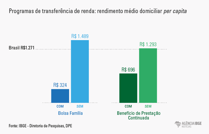 programas de transferência de renda: rendimento médio domiciliar per capita