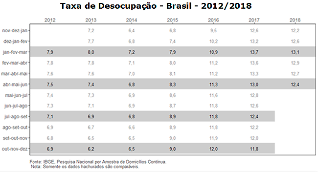 #praCegoVer Tabela da desocupação no Brasil, com números de 2012 a 2018