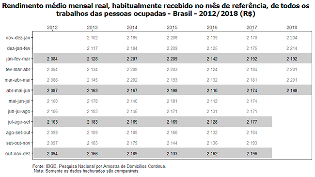 #praCegoVer Tabela do rendimento médio mensal real, habitualmente recebido no mês de referência, de todos os trabalhos das pessoas ocupadas, com números do Brasil de 2012 a 2018
