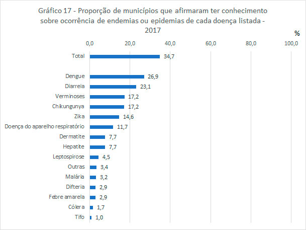 #praCegoVer Gráfico da proporção de municípios por situação da Política Municipal de Saneamento Básico, segundo as Grandes Regiões, nos períodos de 2011 e 2017