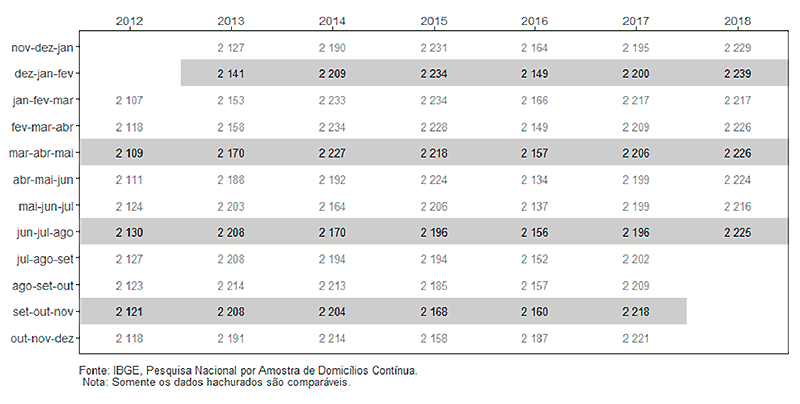 #praCegoVer Tabela do rendimento médio mensal real, habitualmente recebido no mês de referência, de todos os trabalhos das pessoas ocupadas no Brasil, de 2012 a 2018, em reais
