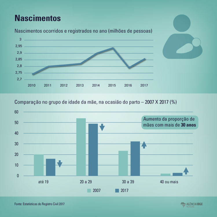 #praCegoVer Infográfico com o número de nascidos do Brasil, com ênfase na idade das mães