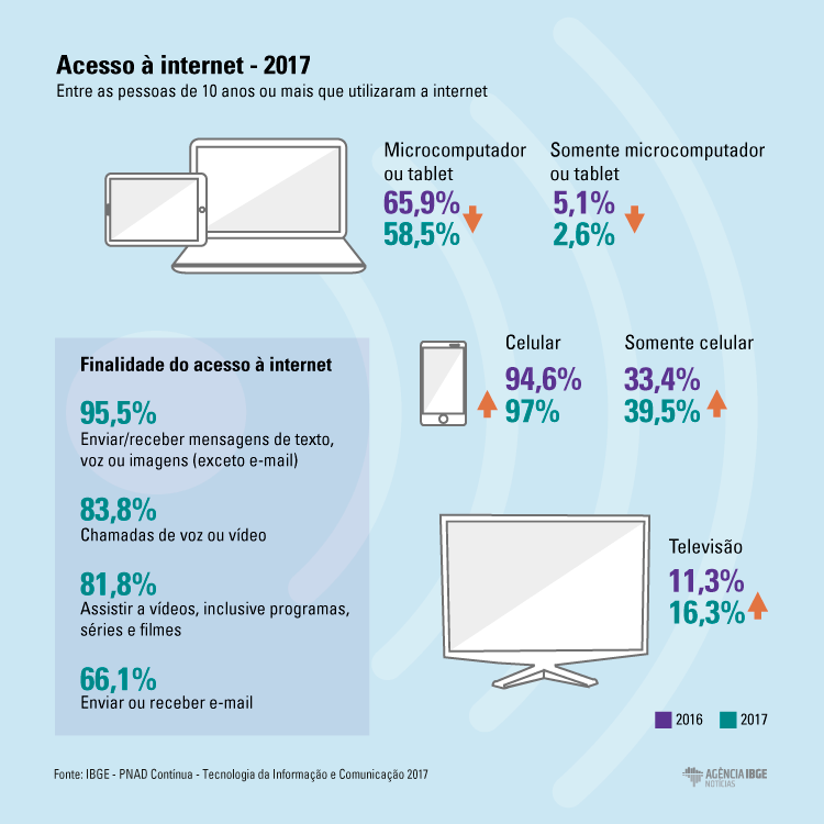 #PraCegoVer Infográfico exibindo comparação aos meios de acesso à internet entre 2016 e 2017  e a finalidade de acesso