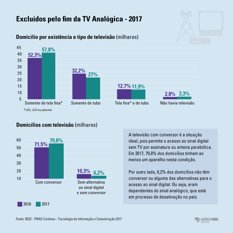 #PraCegoVer Infográfico exibindo comparação entre 2016 e 2017 de domicílios por existência e tipo de televisão e com acesso ao sinal digital