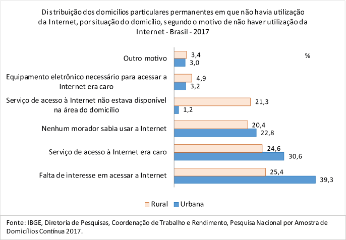 #PraCegoVer Gráfico exibindo a Distribuição dos domicílios particulares permanentes em que não havia utilização da Internet, por situação do domicílio, segundo o motivo de não haver utilização da Internet - Brasil - 2017