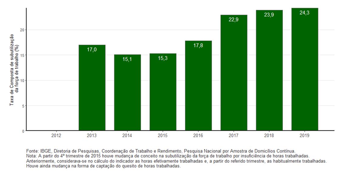 #praCegoVer Quadro da taxa de desocupação do Brasil entre 2012 e 2019