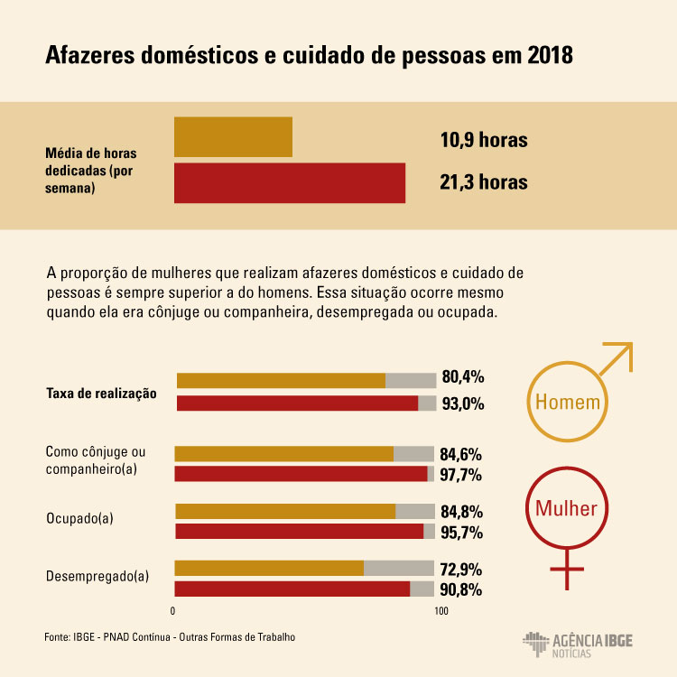 #praCegoVer Infográfico dos afazeres domésticos e cuidados de pessoas em 2018