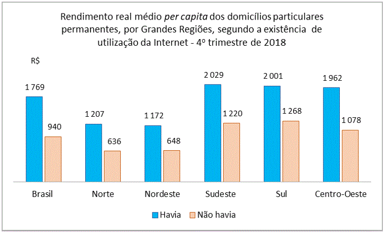 IBGE: 79% das residências tinham acesso à Internet em 2018