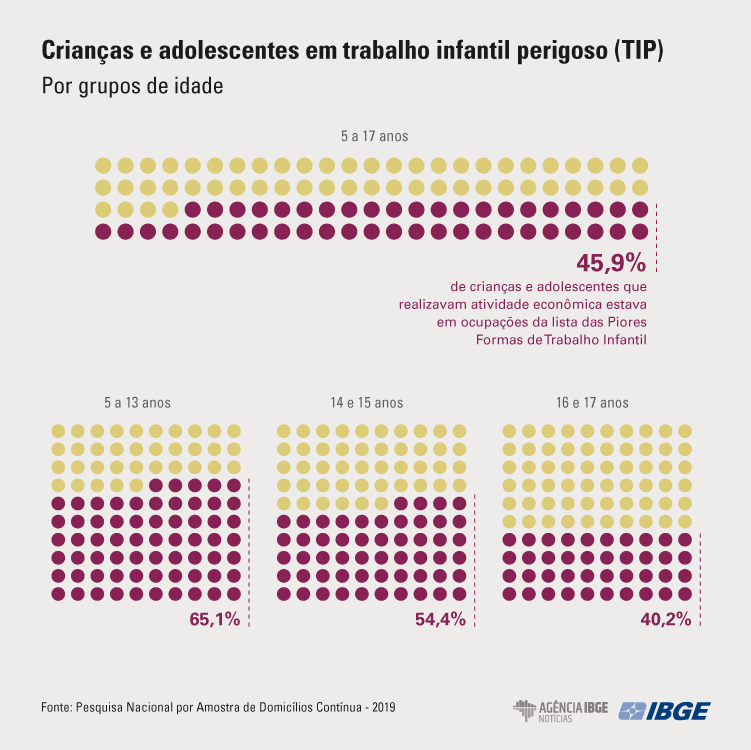 IBGE: Brasil tem 1,8 milhão de crianças e adolescentes em trabalho infantil IBGE: Brasil tem 1,8 milhão de crianças e adolescentes em trabalho infantil