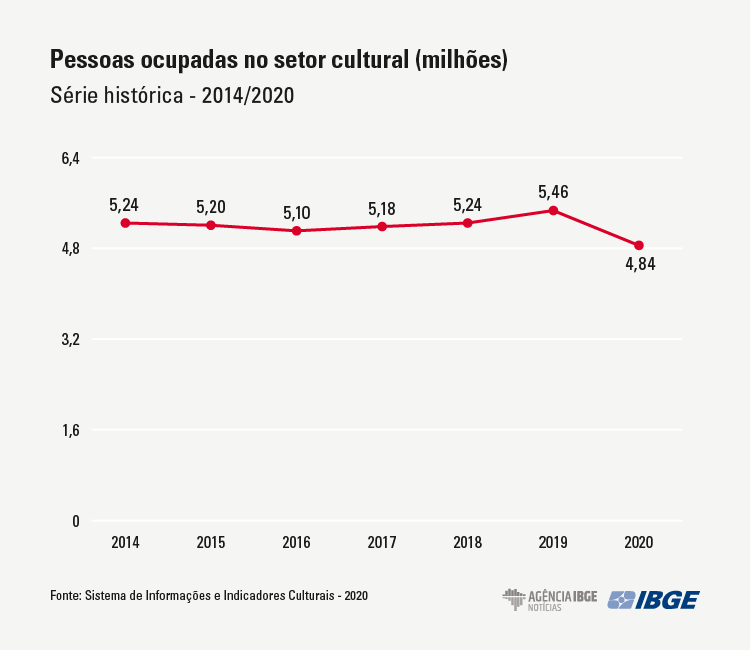Com pandemia, setor cultural perde 11,2% de pessoas ocupadas em 2020