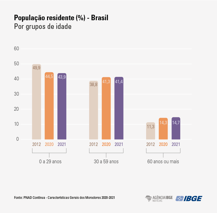 Número de pessoas com menos de 30 anos no país cai 5,4% de 2012 a 2021,ecodebate,população,população do brasil,A população do Brasil está mais velha. Entre 2012 e 2021,população do Brasil está mais velha,envelhecimento da população do Brasil,número de pessoas abaixo de 30 anos de idade no país,pessoas autodeclaradas pretas,número de pessoas autodeclaradas pretas,percentual de pessoas autodeclaradas pretas,https://www.ecodebate.com.br/2022/07/23/numero-de-pessoas-com-menos-de-30-anos-no-pais-cai-54-de-2012-a-2021/,pirâmide etária no Brasil