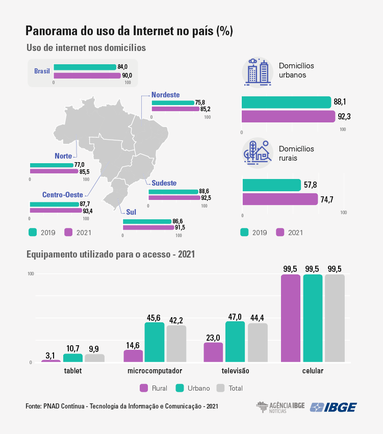 98,9% dos brasileiros acessam internet pelo celular