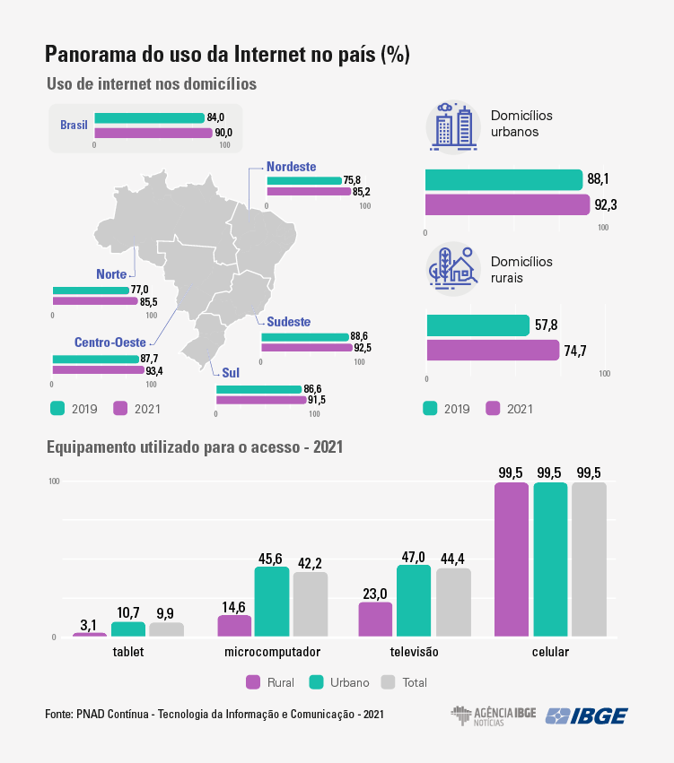 Em 2021, 82% dos domicílios brasileiros tinham acesso à internet