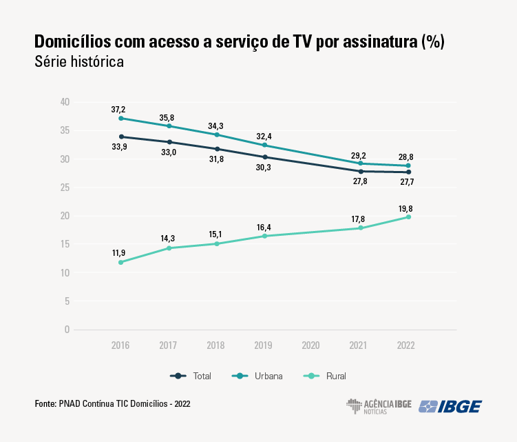 Streaming estava presente em 43,4% dos domicílios com TV no Brasil em 2022