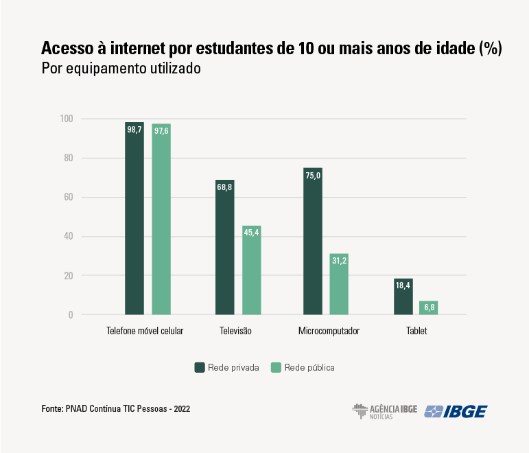 Brasil teve 161,6 milhões de pessoas acima dos 10 anos utilizando a Internet no país em 2022