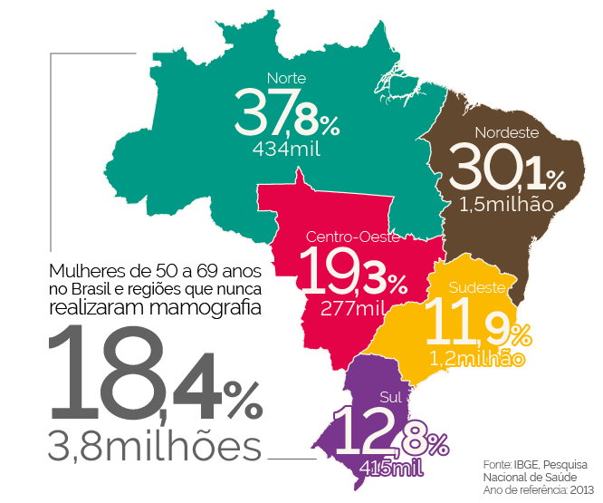 #PraCegoVer Infográfico do mapa do Brasil com os números percentuais e absolutos de mulheres entre 50 e 69 anos que nunca realizam mamografia.