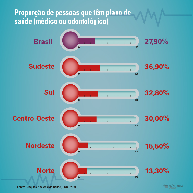 #praCegoVer Infográfico da proporção de pessoas que possui algum plano de saúde por região