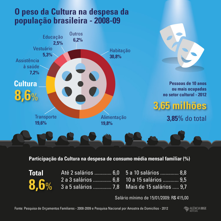 #praCegoVer Infográfico do peso da Cultura na despesa da população brasileira em 2008 e 2009