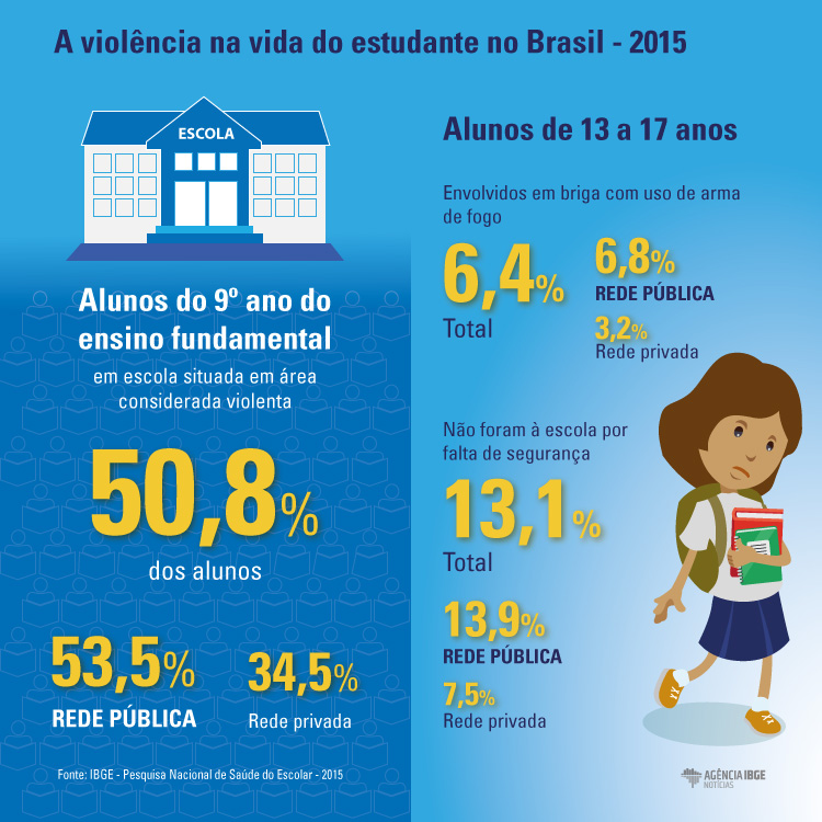 #praCegoVer Infográfico da violência na vida do estudante no Brasil em 2015