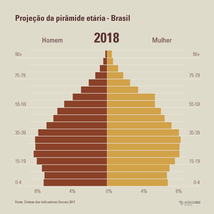 #praCegoVer Animação demonstrando a evolução da pirâmide etária no Brasil nos períodos de 2018 a 2060
