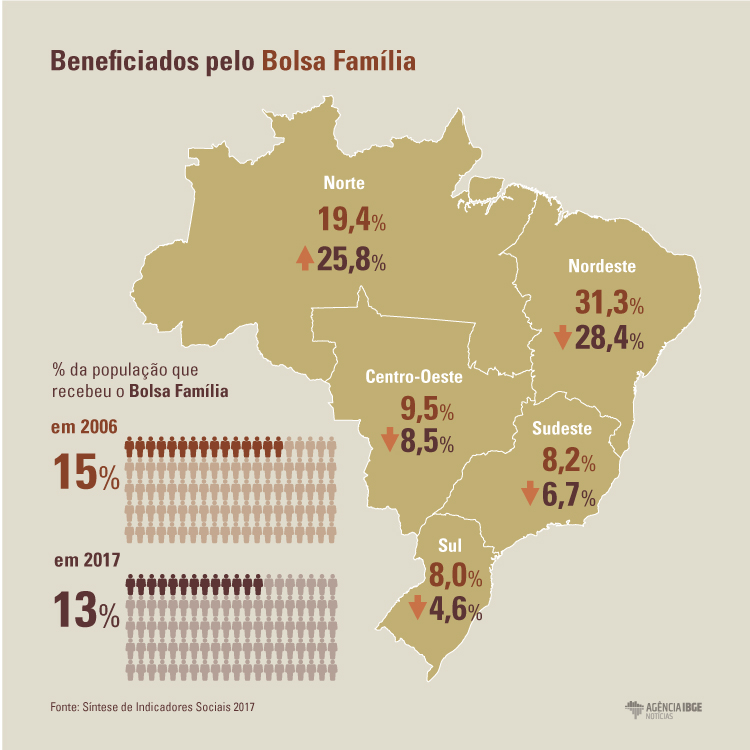 #praCegoVer Infográfico que compara os beneficiados pelo Bolsa Família em 2006 e 2017 por Grandes Regiões