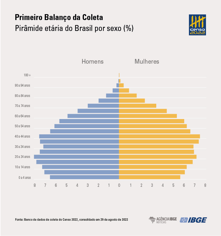 IBGE atualiza estatística de Americana e estima população superior