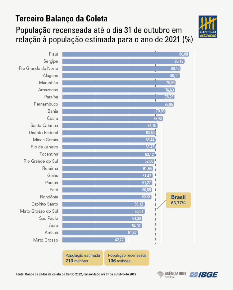 Ribeirão Preto (SP): veja população no Censo do IBGE 2022