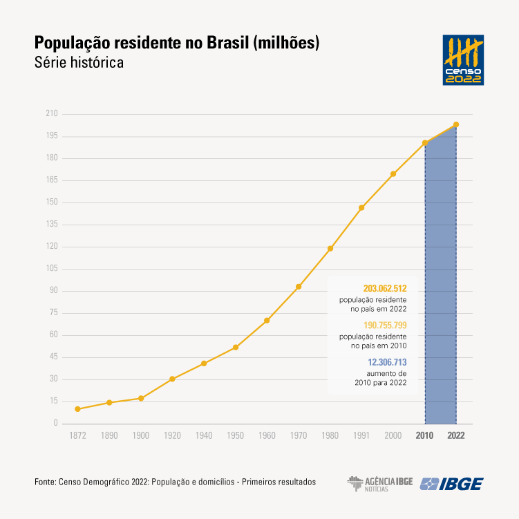 Censo do IBGE mostra um Brasil mais envelhecido e feminino