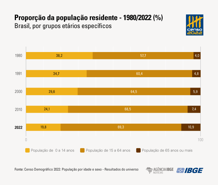 Censo do IBGE mostra um Brasil mais envelhecido e feminino. População com  65 anos ou mais cresceu 57,4%