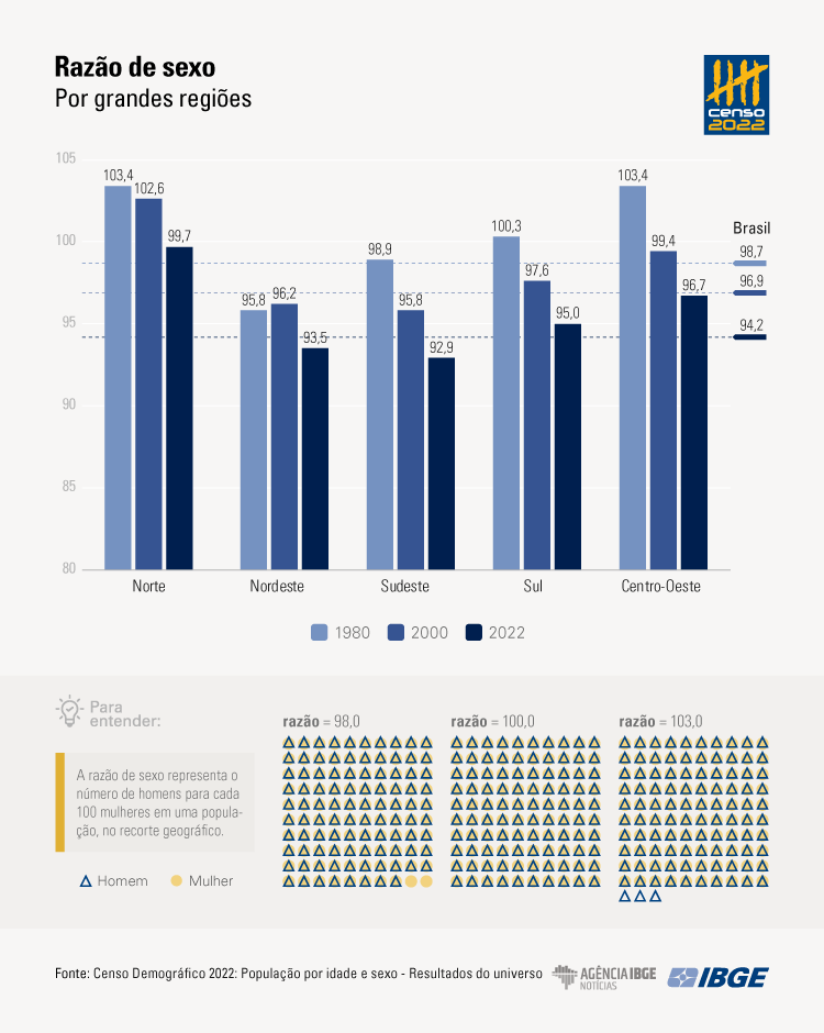 Censo 2022: Brasil está 'mais velho' e 'mais feminino