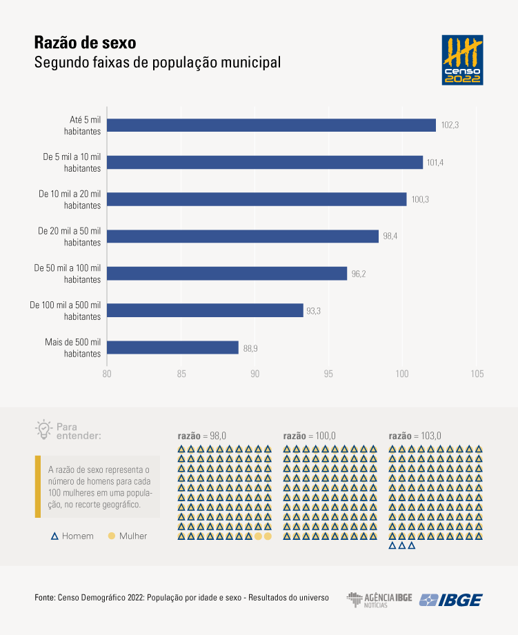 Censo 2022: Brasil está 'mais velho' e 'mais feminino
