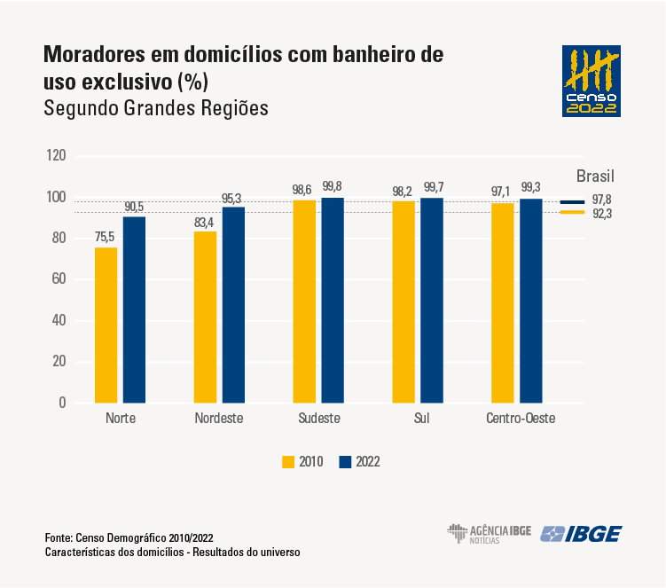 Ribeirão Preto (SP): veja população no Censo do IBGE 2022